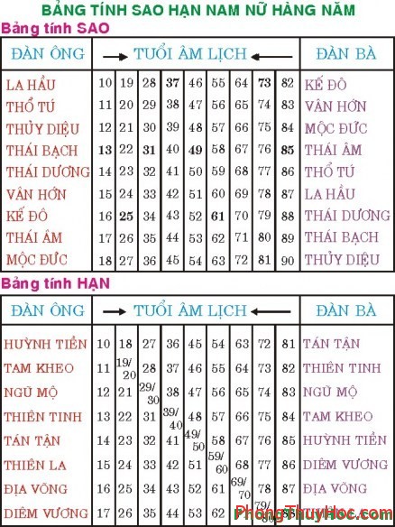 bang tinh sao han Bảng Sao Hạn hàng năm: Cách tính và cúng giải (sao hạn, tam tai)